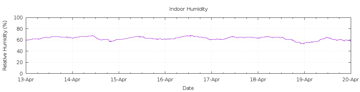 [7-day Humidity]