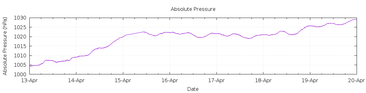 [7-day Pressure]