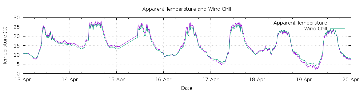 [7-day Apparent Temperature and Wind Chill]