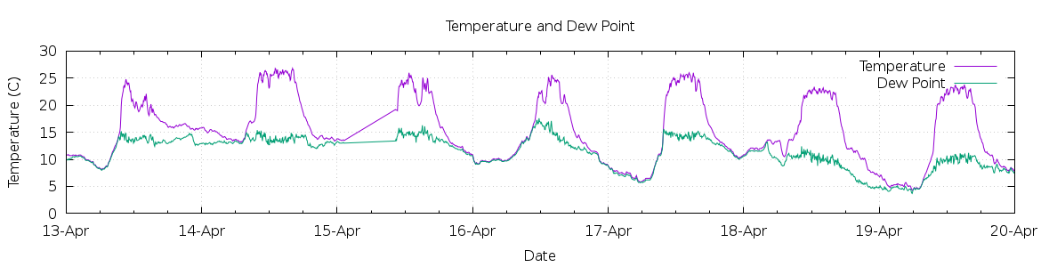 [7-day Temperature and Dew Point]