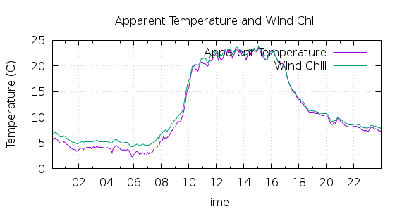 [1-day Apparent Temperature and Wind Chill]