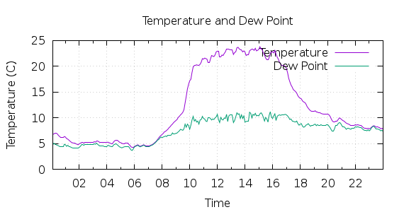 [1-day Temperature and Dew Point]