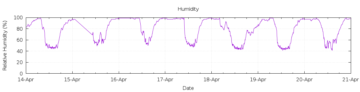 [7-day Humidity]