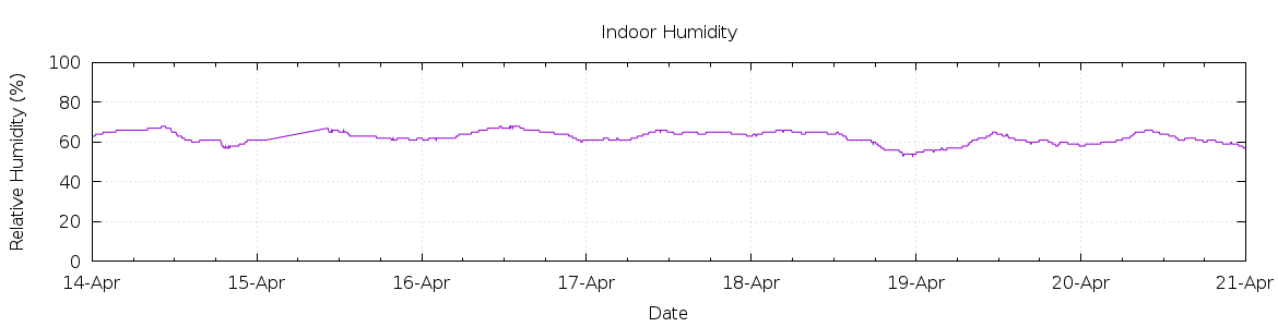 [7-day Humidity]