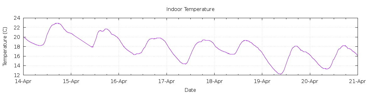 [7-day Indoor Temperature]