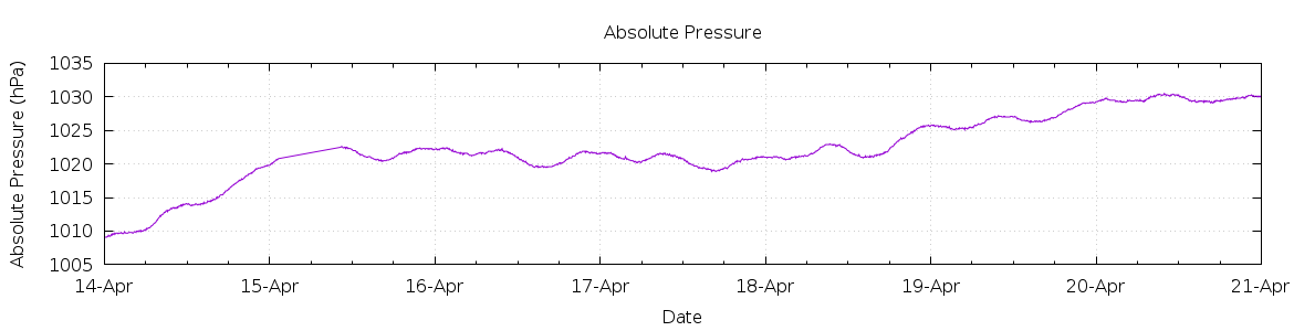 [7-day Pressure]