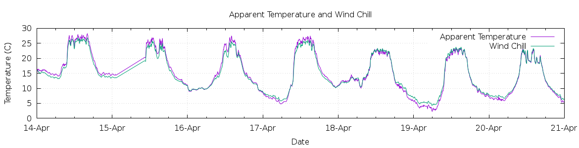 [7-day Apparent Temperature and Wind Chill]