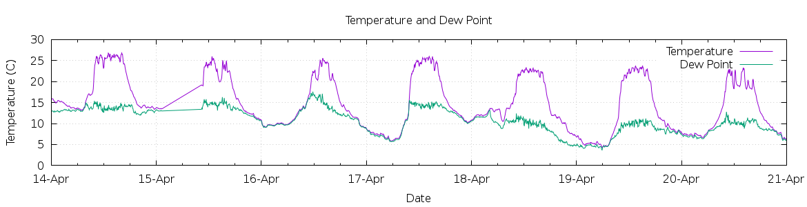 [7-day Temperature and Dew Point]