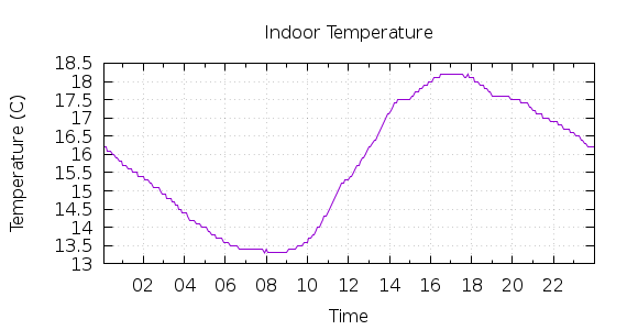 [1-day Indoor Temperature]