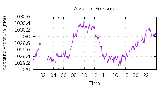 [1-day Pressure]