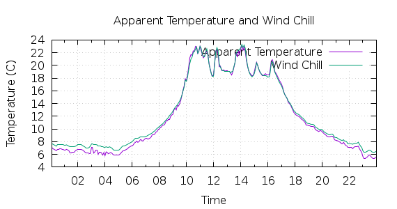 [1-day Apparent Temperature and Wind Chill]