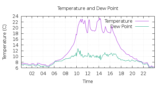 [1-day Temperature and Dew Point]