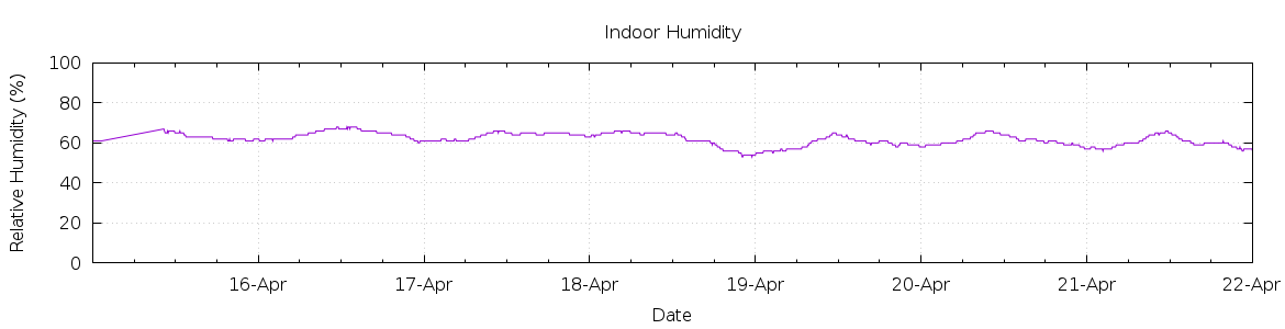 [7-day Humidity]