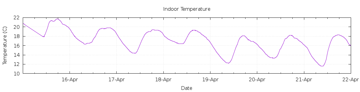 [7-day Indoor Temperature]