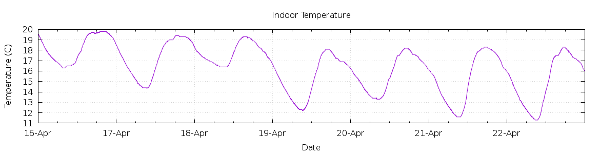 [7-day Indoor Temperature]