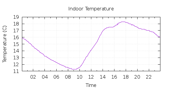 [1-day Indoor Temperature]