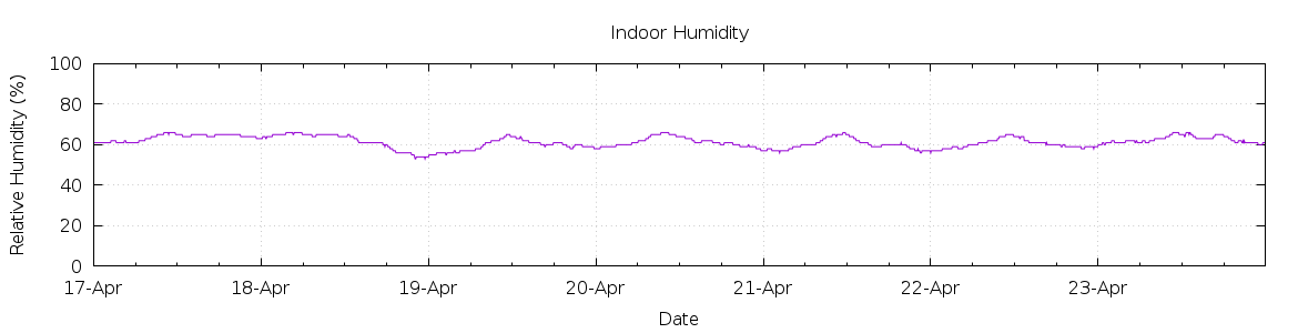 [7-day Humidity]