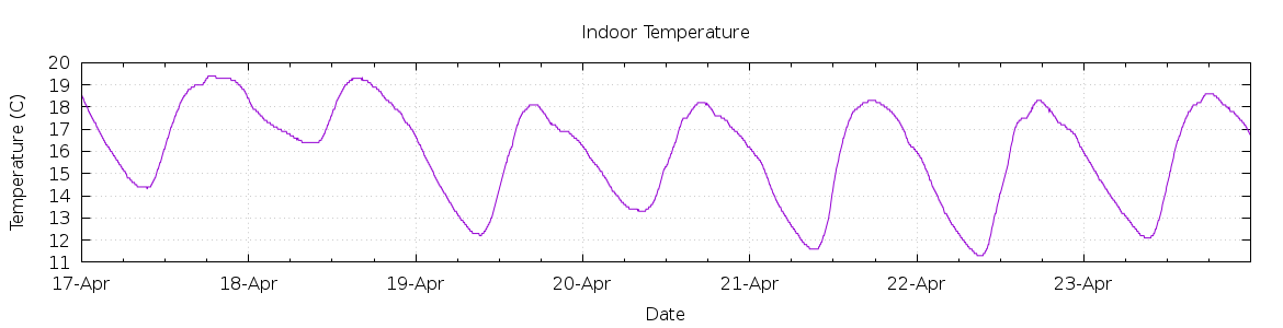 [7-day Indoor Temperature]