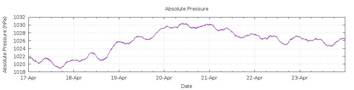 [7-day Pressure]