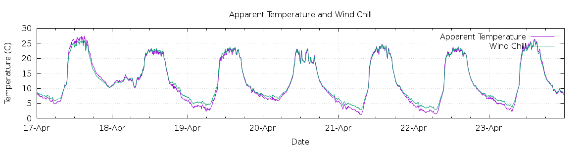 [7-day Apparent Temperature and Wind Chill]