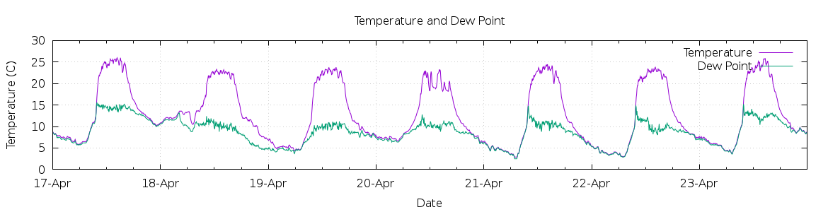 [7-day Temperature and Dew Point]