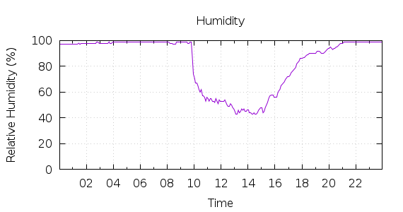 [1-day Humidity]