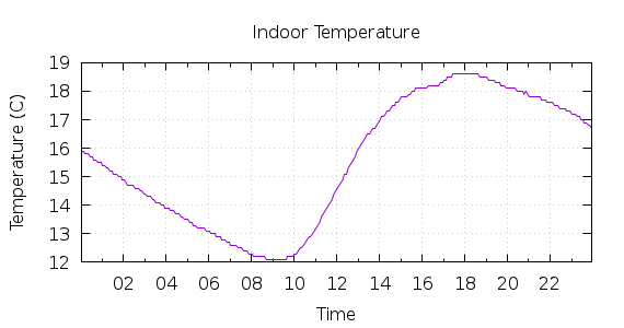 [1-day Indoor Temperature]