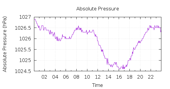 [1-day Pressure]