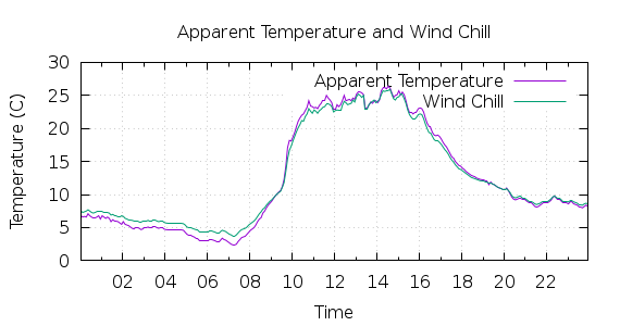 [1-day Apparent Temperature and Wind Chill]