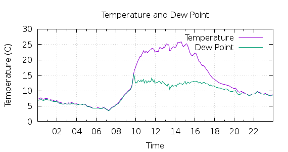 [1-day Temperature and Dew Point]