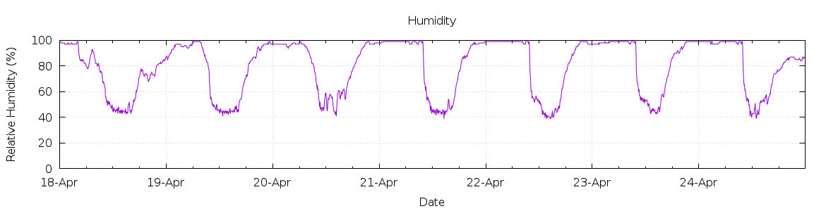 [7-day Humidity]