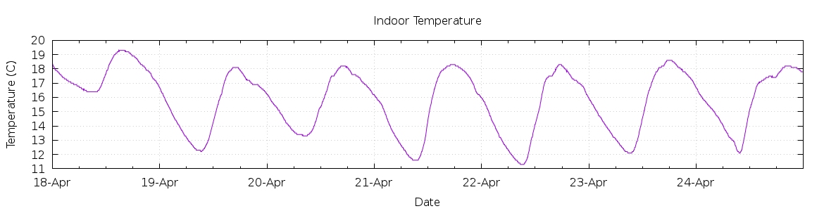 [7-day Indoor Temperature]