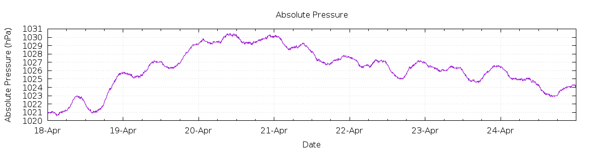 [7-day Pressure]