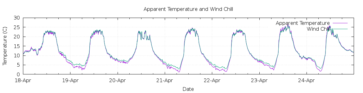 [7-day Apparent Temperature and Wind Chill]