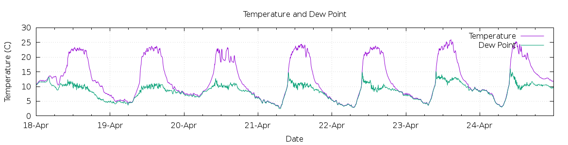 [7-day Temperature and Dew Point]