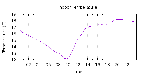 [1-day Indoor Temperature]