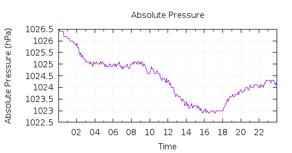 [1-day Pressure]