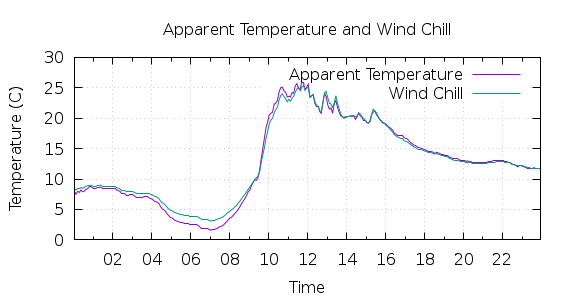 [1-day Apparent Temperature and Wind Chill]