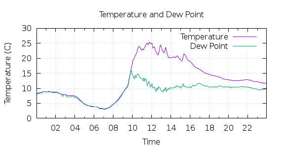 [1-day Temperature and Dew Point]