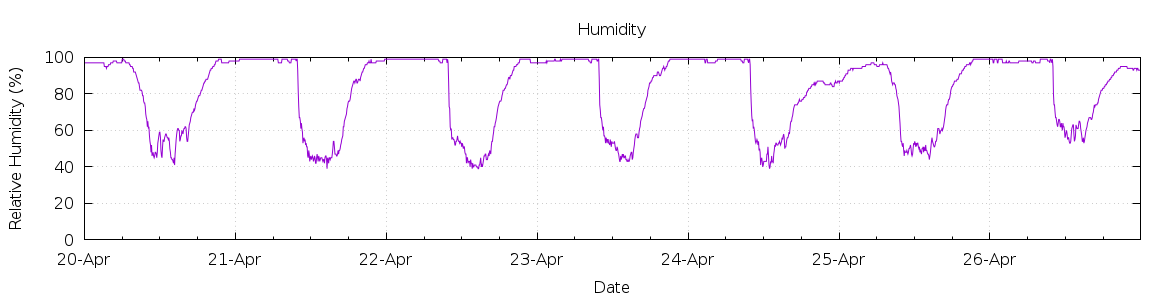 [7-day Humidity]