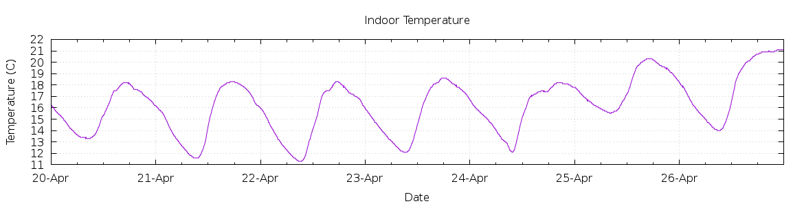 [7-day Indoor Temperature]