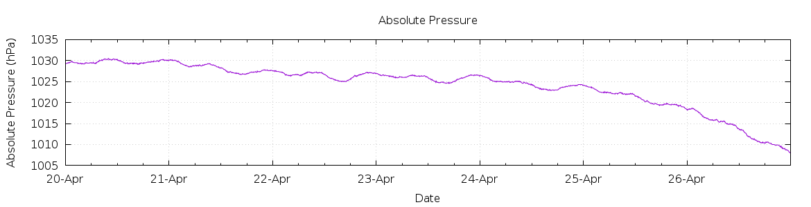 [7-day Pressure]