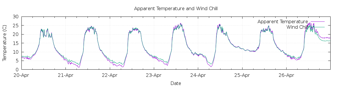 [7-day Apparent Temperature and Wind Chill]