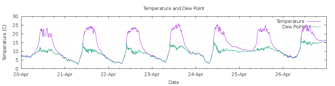 [7-day Temperature and Dew Point]