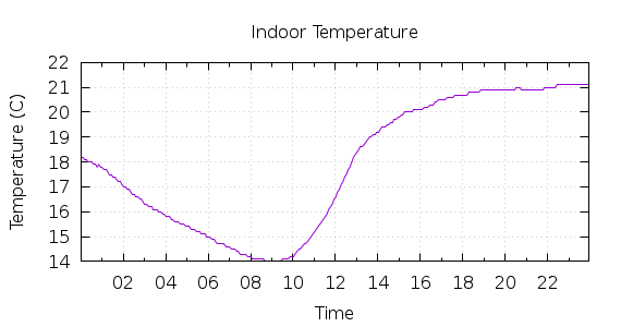 [1-day Indoor Temperature]