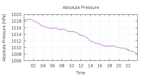 [1-day Pressure]