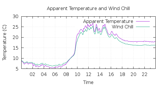 [1-day Apparent Temperature and Wind Chill]