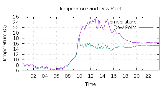 [1-day Temperature and Dew Point]