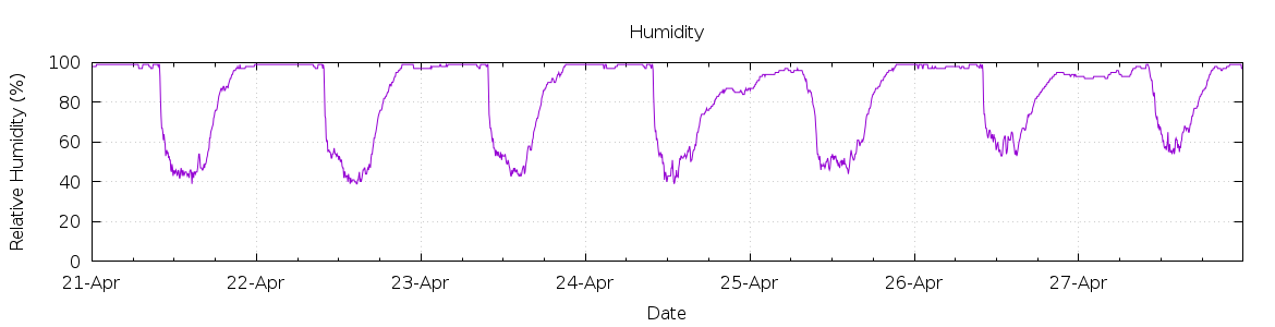 [7-day Humidity]