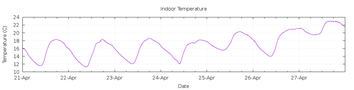 [7-day Indoor Temperature]